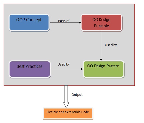 Elements of OOP